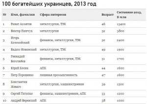 Ахметов знову найбагатший, а Косюк має стільки ж, як і Порошенко - рейтинг