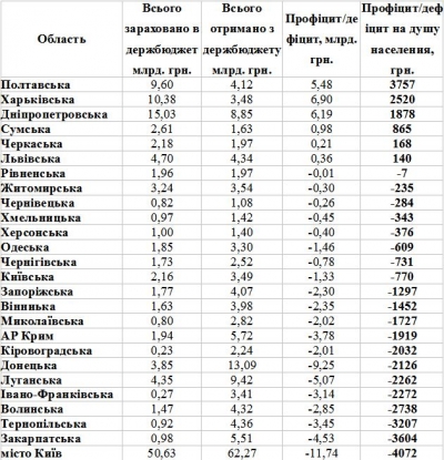 Таблиця 1  - Порівняння дефіциту/профіциту областей України